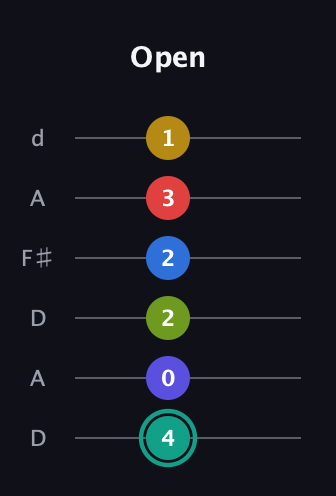F♯ Diminished ninth Sharp 13th guitar tab — Open (4 0 2 2 3 1) in Open D Tuning (DADF♯AD)