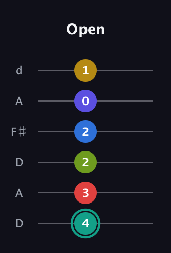 F♯ Diminished ninth Sharp 13th guitar tab — Open (4 3 2 2 0 1) in Open D Tuning (DADF♯AD)
