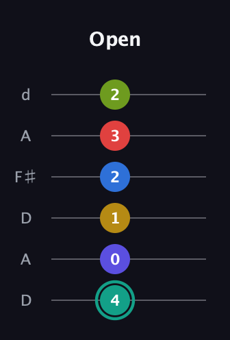 F♯ Diminished ninth Sharp 13th guitar tab — Open (4 0 1 2 3 2) in Open D Tuning (DADF♯AD)