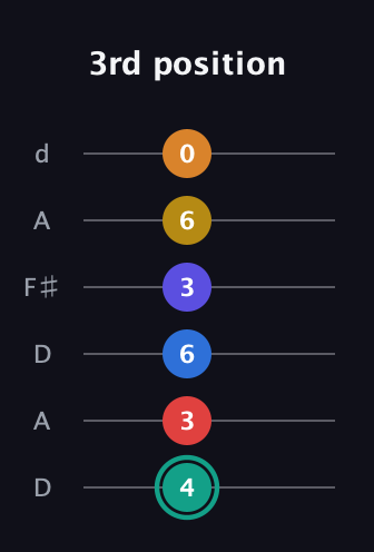 F♯ Diminished ninth Sharp 5th guitar tab — 3rd position (4 3 6 3 6 0) in Open D Tuning (DADF♯AD)