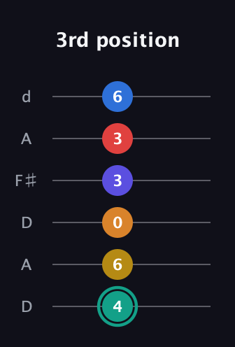 F♯ Diminished ninth Sharp 5th guitar tab — 3rd position (4 6 0 3 3 6) in Open D Tuning (DADF♯AD)