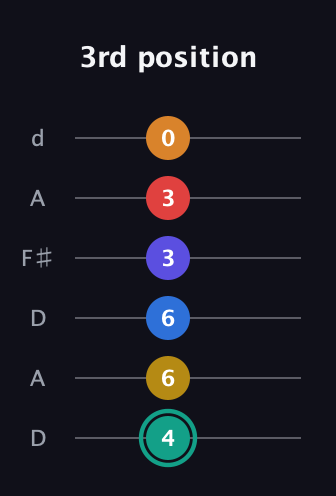 F♯ Diminished ninth Sharp 5th guitar tab — 3rd position (4 6 6 3 3 0) in Open D Tuning (DADF♯AD)