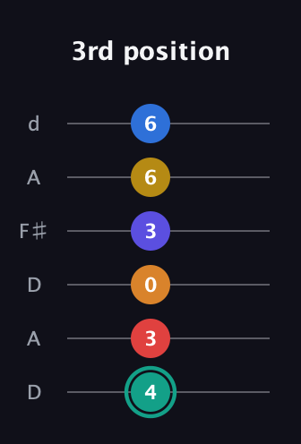 F♯ Diminished ninth Sharp 5th guitar tab — 3rd position (4 3 0 3 6 6) in Open D Tuning (DADF♯AD)
