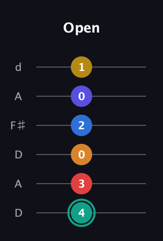 F♯ Diminished ninth Sharp 5th guitar tab — Open (4 3 0 2 0 1) in Open D Tuning (DADF♯AD)