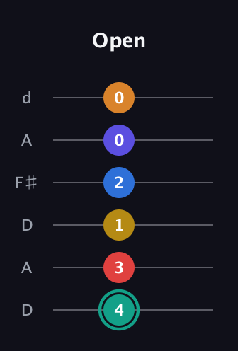 F♯ Diminished ninth Sharp 5th guitar tab — Open (4 3 1 2 0 0) in Open D Tuning (DADF♯AD)
