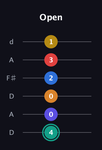 F♯ Diminished ninth Sharp 5th guitar tab — Open (4 0 0 2 3 1) in Open D Tuning (DADF♯AD)
