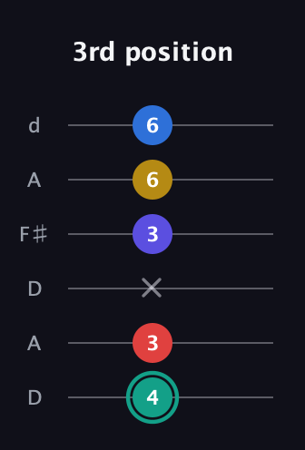 F♯ Diminished ninth guitar tab — 3rd position (4 3 x 3 6 6) in Open D Tuning (DADF♯AD)