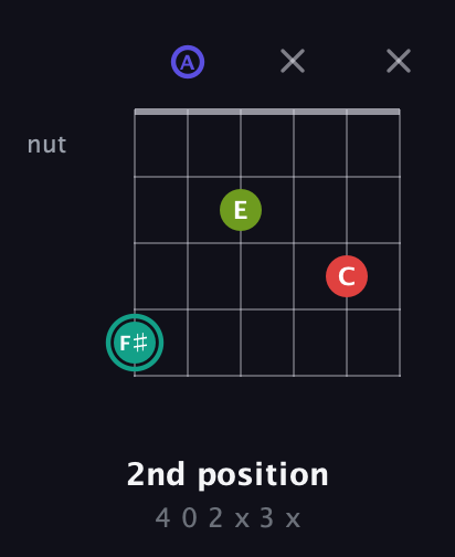 F♯ Diminished Sharp 13th guitar chord — 2nd position (4 0 2 x 3 x) fretboard diagram in Open D Tuning (DADF♯AD)