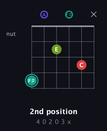 F♯ Diminished Sharp 13th guitar chord — 2nd position (4 0 2 0 3 x) fretboard diagram in Open D Tuning (DADF♯AD)