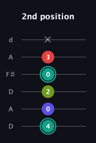 F♯ Diminished Sharp 13th guitar tab — 2nd position (4 0 2 0 3 x) in Open D Tuning (DADF♯AD)