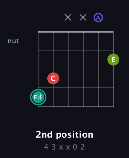 F♯ Diminished Sharp 13th guitar chord — 2nd position (4 3 x x 0 2) fretboard diagram in Open D Tuning (DADF♯AD)