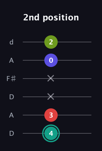 F♯ Diminished Sharp 13th guitar tab — 2nd position (4 3 x x 0 2) in Open D Tuning (DADF♯AD)