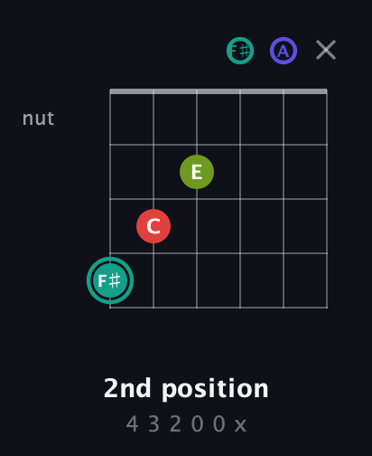 F♯ Diminished Sharp 13th guitar chord — 2nd position (4 3 2 0 0 x) fretboard diagram in Open D Tuning (DADF♯AD)