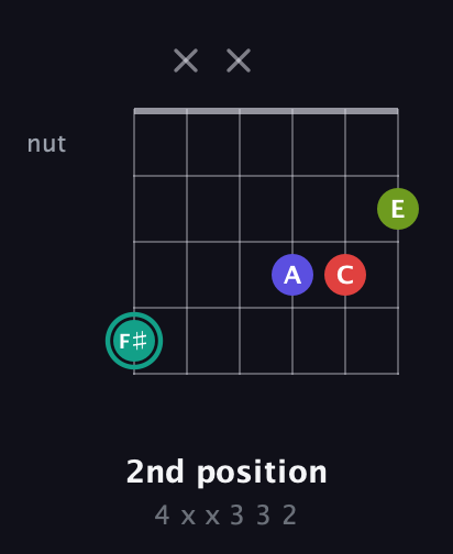F♯ Diminished Sharp 13th guitar chord — 2nd position (4 x x 3 3 2) fretboard diagram in Open D Tuning (DADF♯AD)
