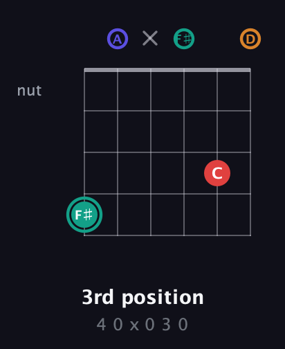 F♯ Diminished Sharp 5th guitar chord — 3rd position (4 0 x 0 3 0) fretboard diagram in Open D Tuning (DADF♯AD)