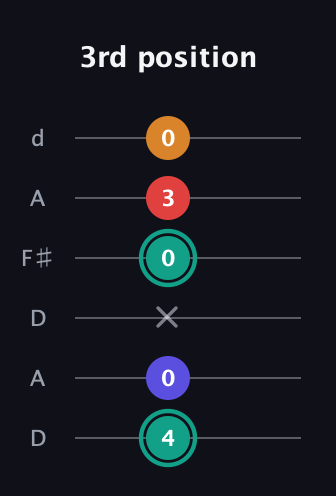 F♯ Diminished Sharp 5th guitar tab — 3rd position (4 0 x 0 3 0) in Open D Tuning (DADF♯AD)