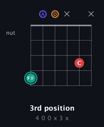 F♯ Diminished Sharp 5th guitar chord — 3rd position (4 0 0 x 3 x) fretboard diagram in Open D Tuning (DADF♯AD)