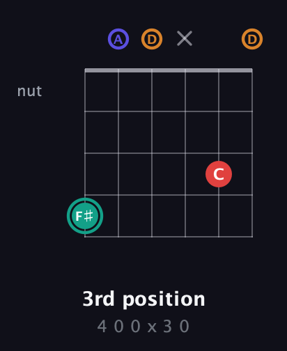 F♯ Diminished Sharp 5th guitar chord — 3rd position (4 0 0 x 3 0) fretboard diagram in Open D Tuning (DADF♯AD)