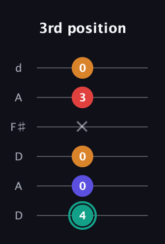 F♯ Diminished Sharp 5th guitar tab — 3rd position (4 0 0 x 3 0) in Open D Tuning (DADF♯AD)