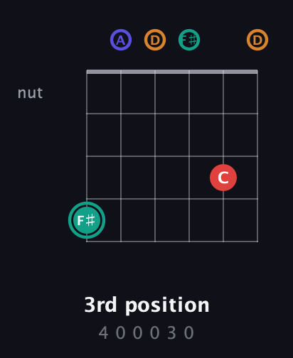 F♯ Diminished Sharp 5th guitar chord — 3rd position (4 0 0 0 3 0) fretboard diagram in Open D Tuning (DADF♯AD)
