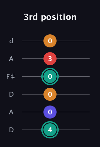 F♯ Diminished Sharp 5th guitar tab — 3rd position (4 0 0 0 3 0) in Open D Tuning (DADF♯AD)