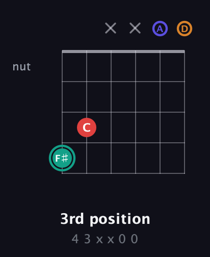 F♯ Diminished Sharp 5th guitar chord — 3rd position (4 3 x x 0 0) fretboard diagram in Open D Tuning (DADF♯AD)