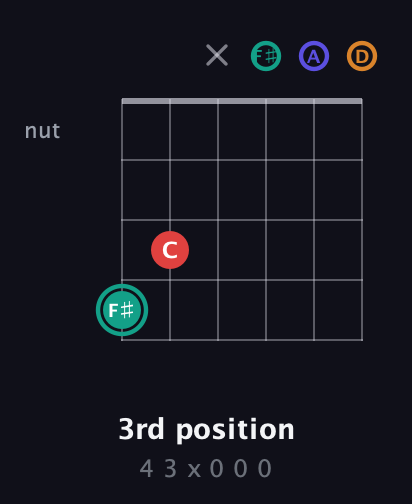 F♯ Diminished Sharp 5th guitar chord — 3rd position (4 3 x 0 0 0) fretboard diagram in Open D Tuning (DADF♯AD)