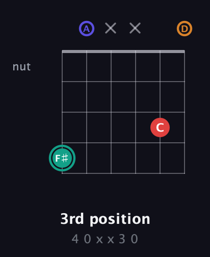 F♯ Diminished Sharp 5th guitar chord — 3rd position (4 0 x x 3 0) fretboard diagram in Open D Tuning (DADF♯AD)