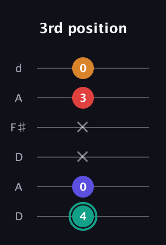 F♯ Diminished Sharp 5th guitar tab — 3rd position (4 0 x x 3 0) in Open D Tuning (DADF♯AD)