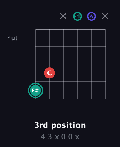 F♯ Diminished Sharp 9th guitar chord — 3rd position (4 3 x 0 0 x) fretboard diagram in Open D Tuning (DADF♯AD)