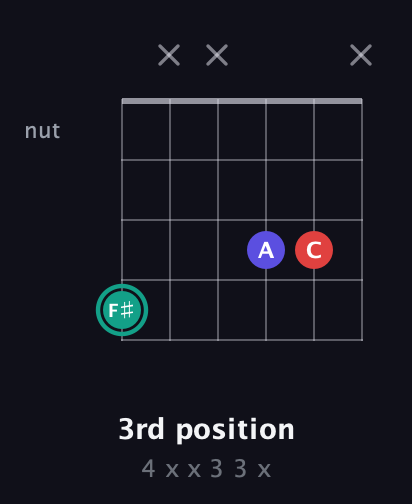 F♯ Diminished Sharp 9th guitar chord — 3rd position (4 x x 3 3 x) fretboard diagram in Open D Tuning (DADF♯AD)