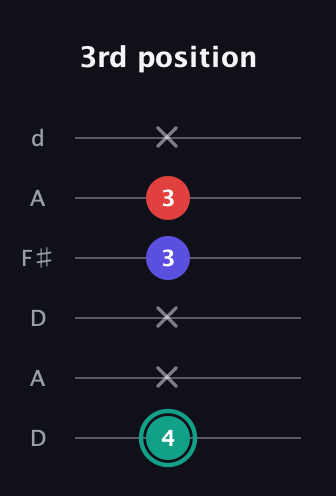 F♯ Diminished Sharp 9th guitar tab — 3rd position (4 x x 3 3 x) in Open D Tuning (DADF♯AD)