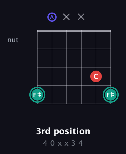 F♯ Diminished Sharp 9th guitar chord — 3rd position (4 0 x x 3 4) fretboard diagram in Open D Tuning (DADF♯AD)
