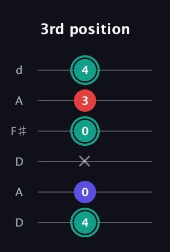 F♯ Diminished Sharp 9th guitar tab — 3rd position (4 0 x 0 3 4) in Open D Tuning (DADF♯AD)