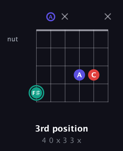 F♯ Diminished Sharp 9th guitar chord — 3rd position (4 0 x 3 3 x) fretboard diagram in Open D Tuning (DADF♯AD)