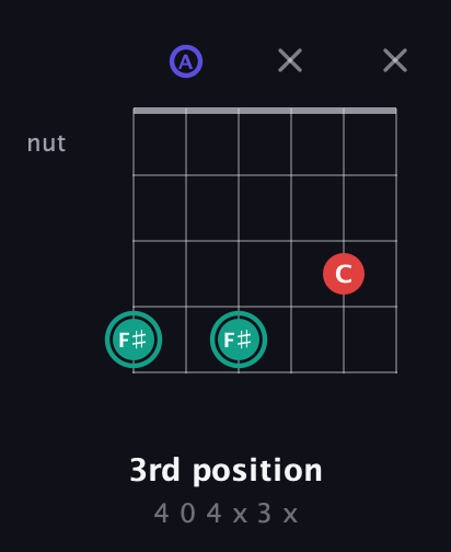 F♯ Diminished Sharp 9th guitar chord — 3rd position (4 0 4 x 3 x) fretboard diagram in Open D Tuning (DADF♯AD)