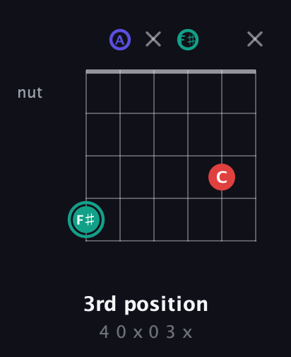 F♯ Diminished guitar chord — 3rd position (4 0 x 0 3 x) fretboard diagram in Open D Tuning (DADF♯AD)