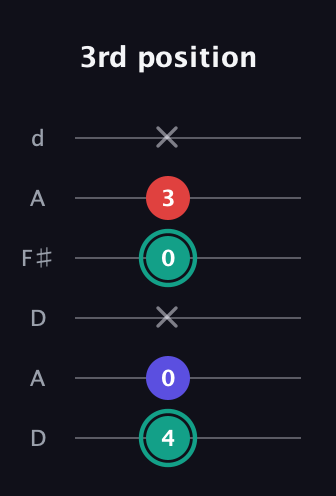 F♯ Diminished guitar tab — 3rd position (4 0 x 0 3 x) in Open D Tuning (DADF♯AD)