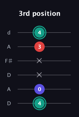 F♯ Diminished guitar tab — 3rd position (4 0 x x 3 4) in Open D Tuning (DADF♯AD)