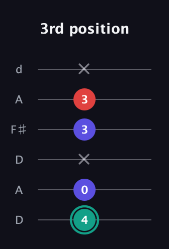 F♯ Diminished guitar tab — 3rd position (4 0 x 3 3 x) in Open D Tuning (DADF♯AD)