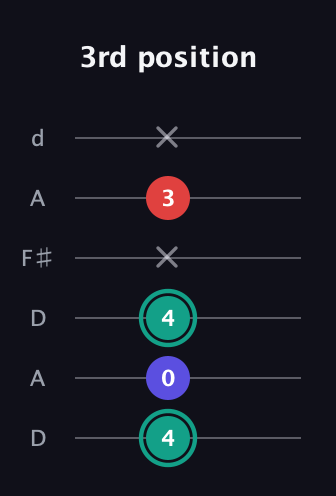 F♯ Diminished guitar tab — 3rd position (4 0 4 x 3 x) in Open D Tuning (DADF♯AD)