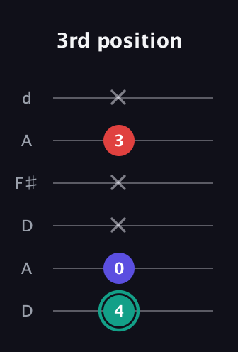 F♯ Diminished guitar tab — 3rd position (4 0 x x 3 x) in Open D Tuning (DADF♯AD)