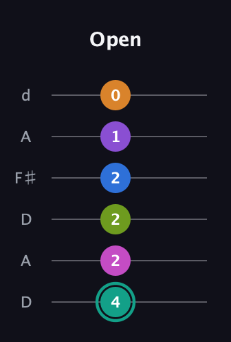 F♯ Dominant 11th Sharp 5th guitar tab — Open (4 2 2 2 1 0) in Open D Tuning (DADF♯AD)