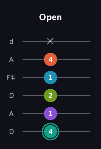 F♯ Dominant 7th Flat 9th guitar tab — Open (4 1 2 1 4 x) in Open D Tuning (DADF♯AD)