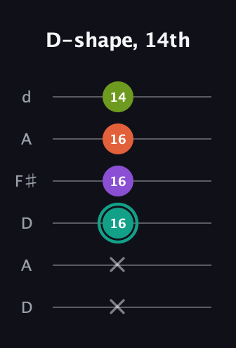 F♯ Dominant 7th Sharp 13th guitar tab — D-shape, 14th (x x 16 16 16 14) in Open D Tuning (DADF♯AD)