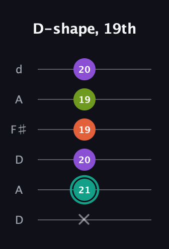 F♯ Dominant 7th Sharp 13th guitar tab — D-shape, 19th (x 21 20 19 19 20) in Open D Tuning (DADF♯AD)