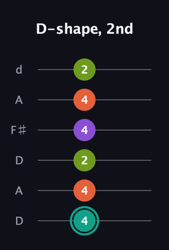 F♯ Dominant 7th Sharp 13th guitar tab — D-shape, 2nd (4 4 2 4 4 2) in Open D Tuning (DADF♯AD)