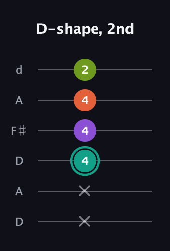 F♯ Dominant 7th Sharp 13th guitar tab — D-shape, 2nd (x x 4 4 4 2) in Open D Tuning (DADF♯AD)