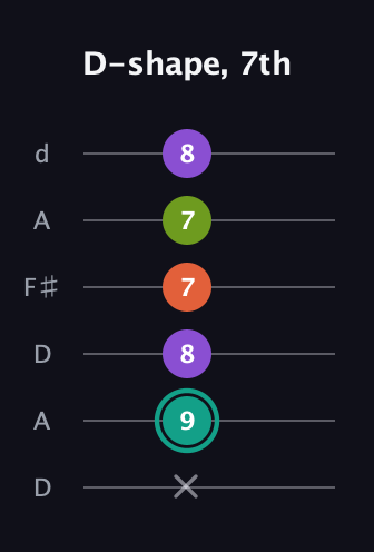 F♯ Dominant 7th Sharp 13th guitar tab — D-shape, 7th (x 9 8 7 7 8) in Open D Tuning (DADF♯AD)