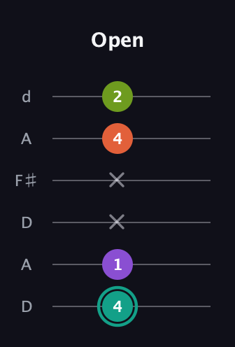 F♯ Dominant 7th Sharp 13th guitar tab — Open (4 1 x x 4 2) in Open D Tuning (DADF♯AD)